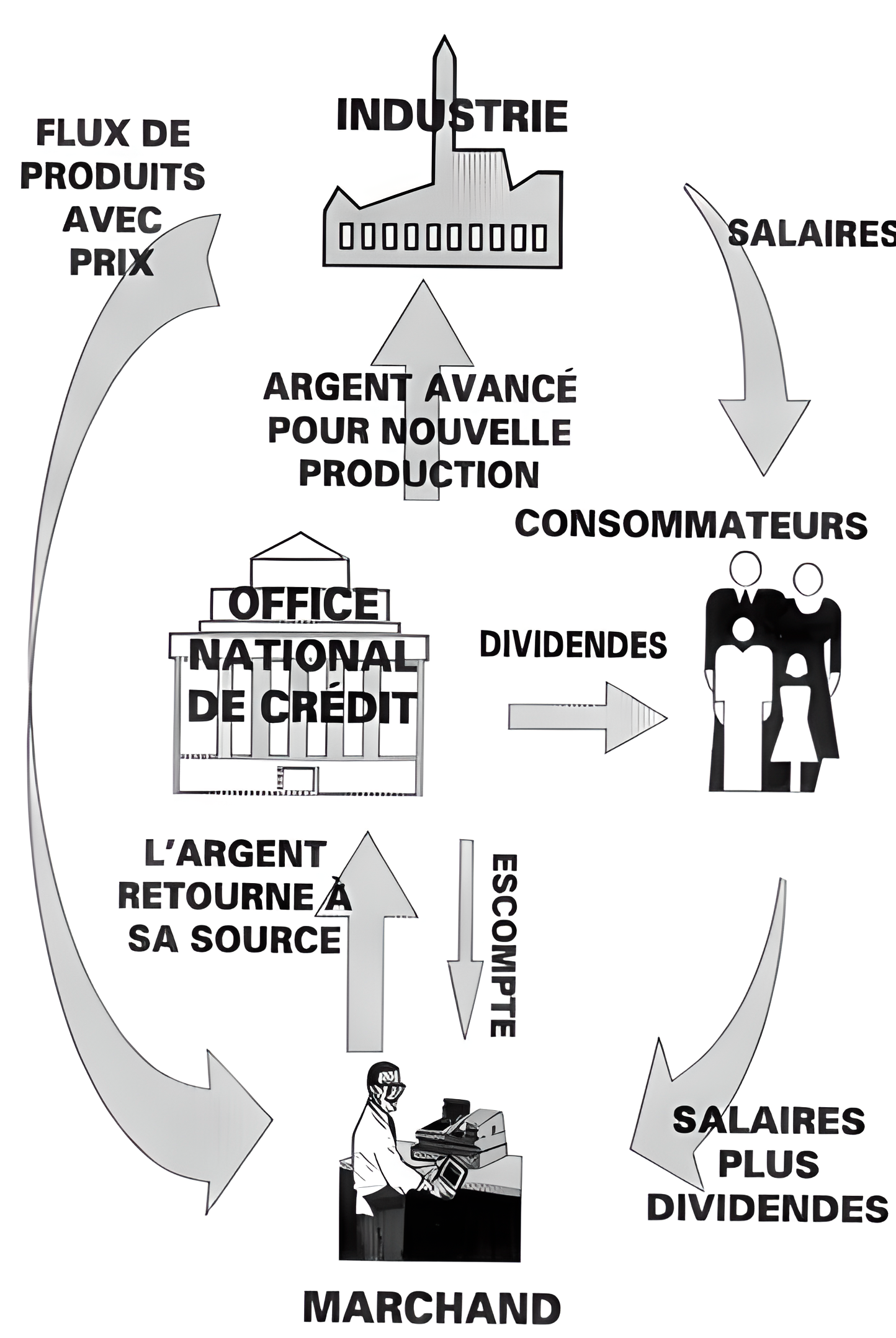 Le circuit du crédit financier