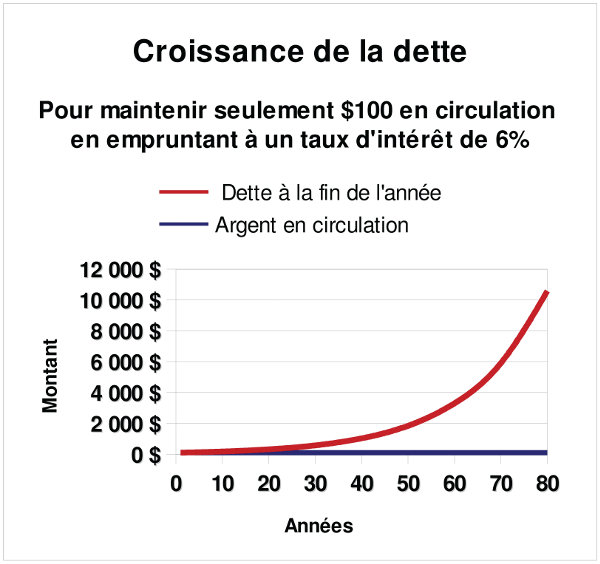 graphique de la croissance de la dette à 6% d'intérêt